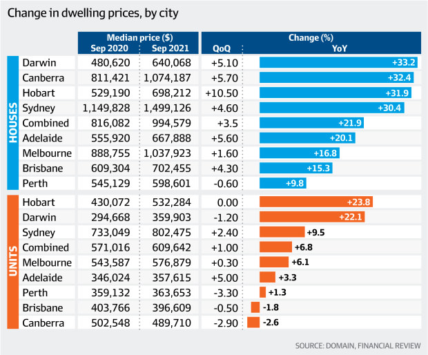 悉尼房价增长趋于缓和，上市物业超过了销售量