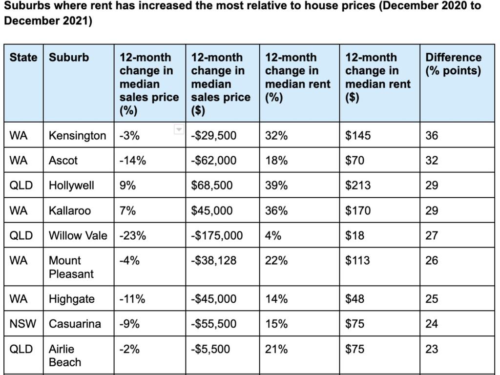 租户动荡：租金上涨速度超过房价的Suburbs